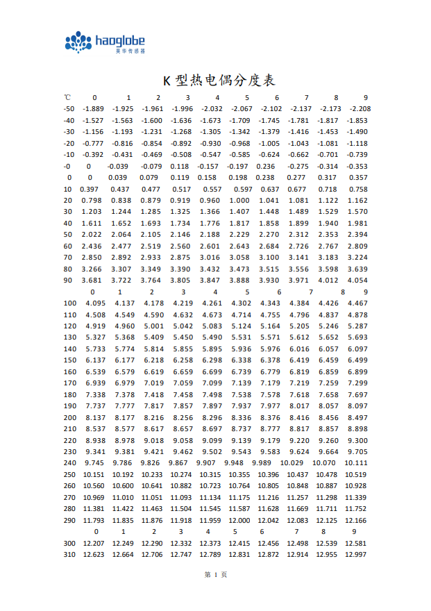 K 型熱電偶分度表